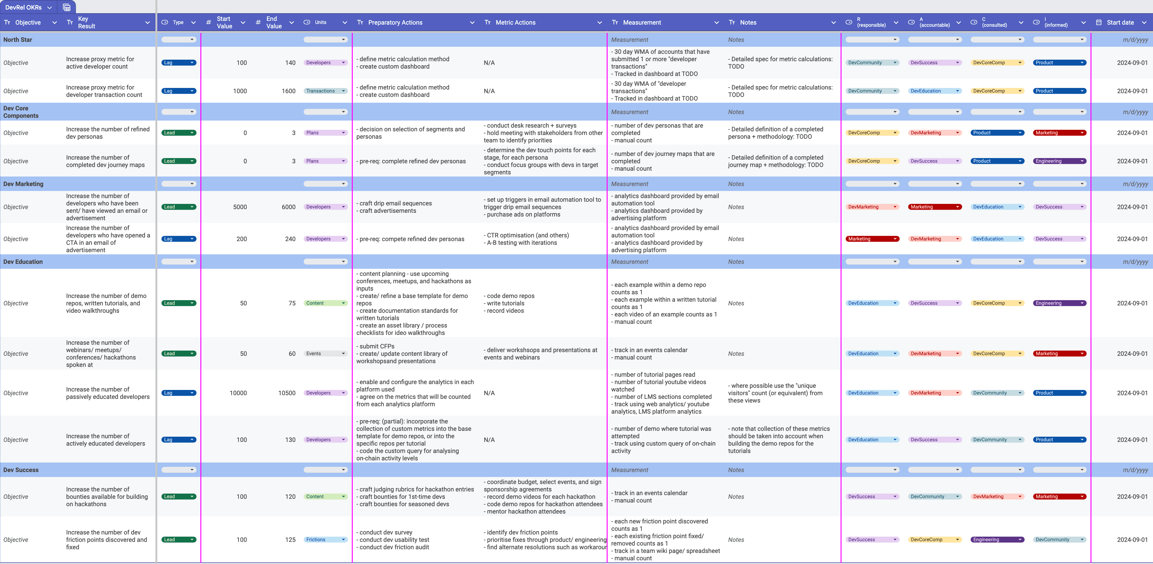 OKRA spreadsheet - completed example for a hypothetical DevRel team